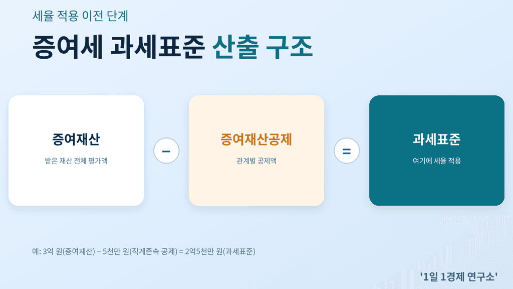 증여세 과세표준은 증여재산에서 증여재산공제를 뺀 금액이다