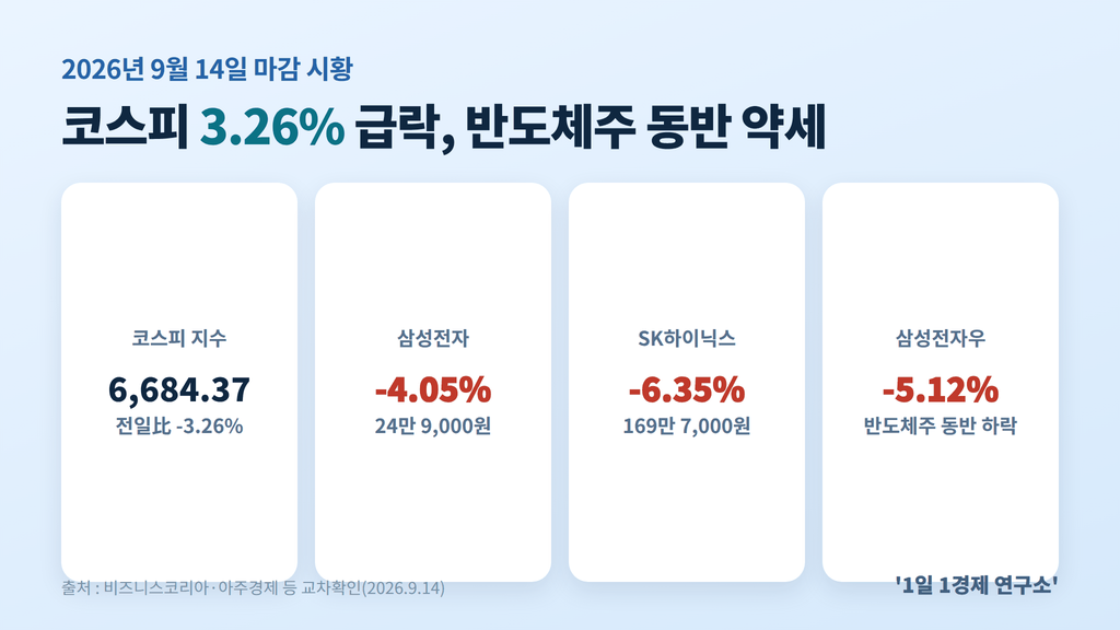 오늘(9월14일) 코스피 급락과 반도체 대형주 등락률