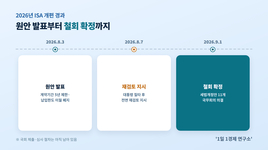 2026년 ISA 개편 타임라인 — 8월 3일 발표, 8월 7일 재검토 지시, 9월 1일 철회 확정