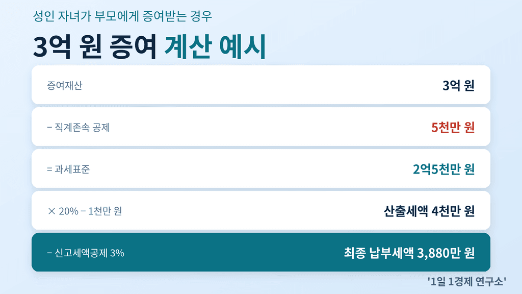 3억 원 증여 계산 예시 — 과세표준 2억5천만 원, 신고세액공제 후 납부세액 3,880만 원
