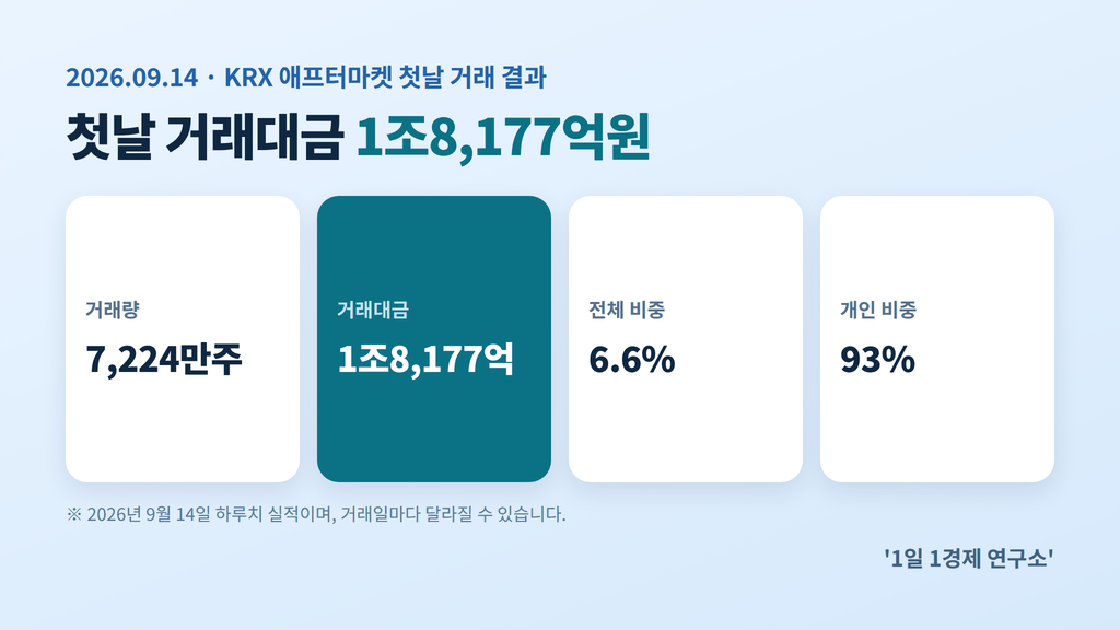 KRX 애프터마켓 첫날(9/14) 거래 실적 — 거래량 7,224만주·거래대금 1조8,177억원