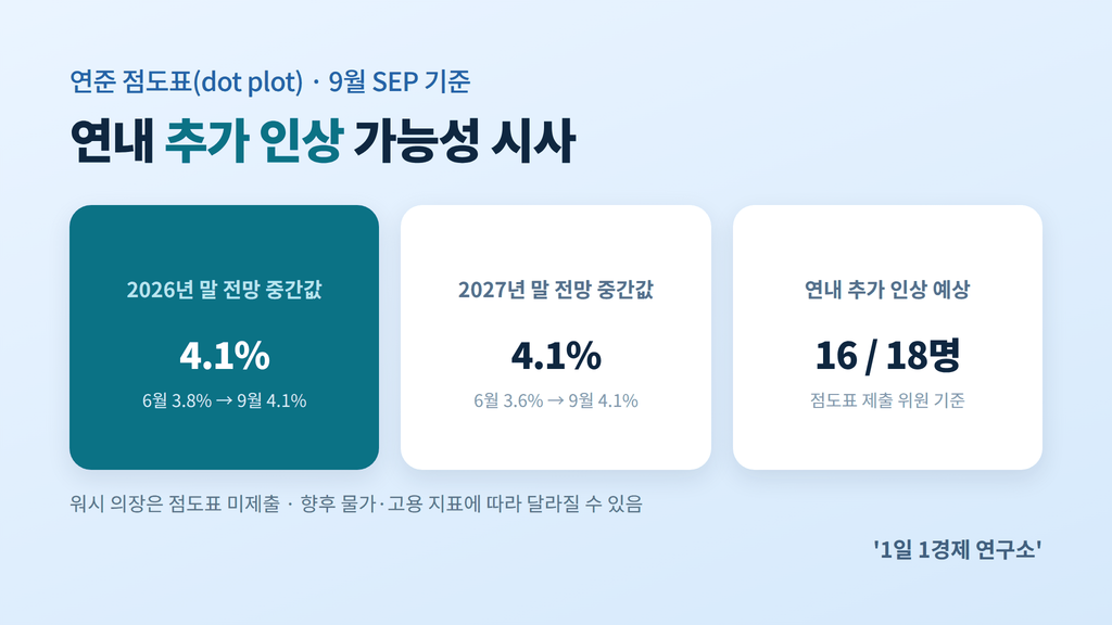 연준 점도표 변화 — 2026년 말 정책금리 전망 중간값 4.1%로 상향