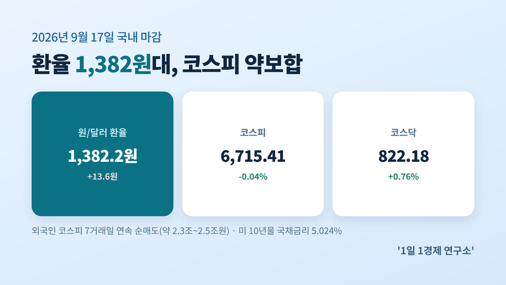 9월 17일 원/달러 환율·코스피·코스닥 마감 지표