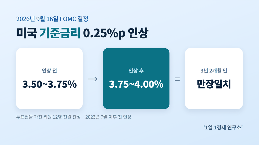 미국 기준금리 인상 전후 비교 — 3.50~3.75%에서 3.75~4.00%로