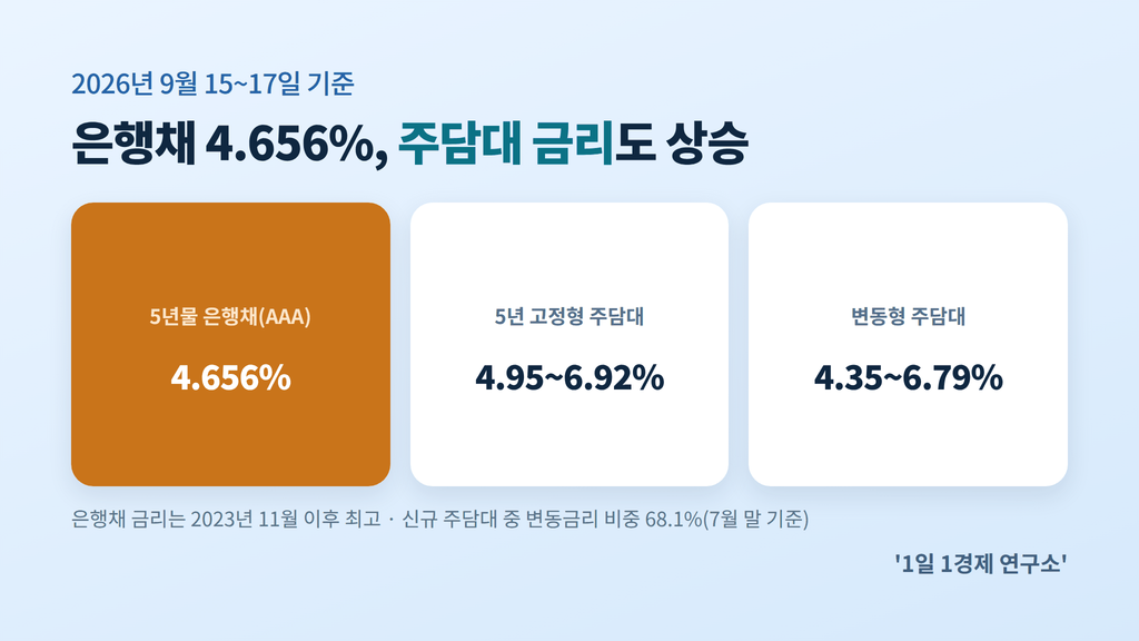 국내 5년물 은행채·주택담보대출 금리 현황