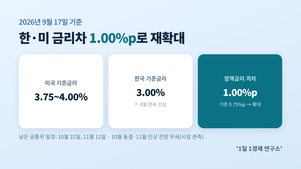 한·미 정책금리 격차 1.00%포인트로 재확대