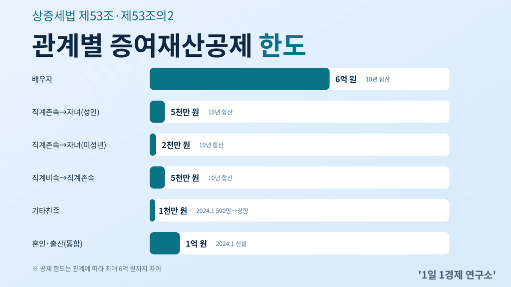 관계별 증여재산공제 한도 — 배우자 6억 원부터 기타친족 1천만 원까지