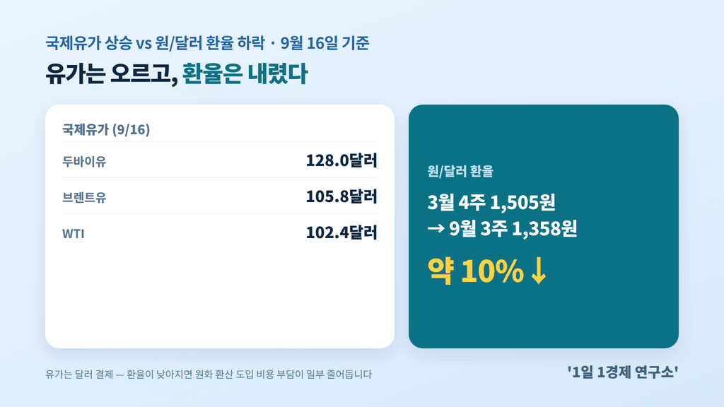원/달러 환율 하락과 국제유가 상승 비교