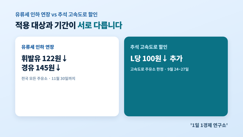 유류세 인하 연장과 추석 고속도로 할인 적용 범위 비교