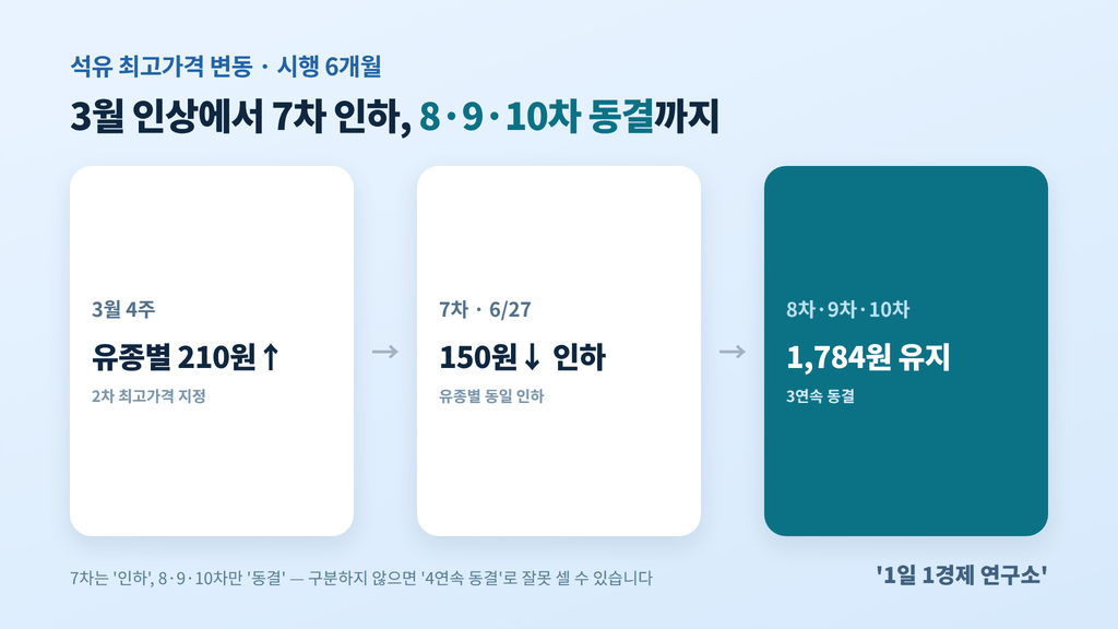 석유 최고가격제 시행 6개월 흐름