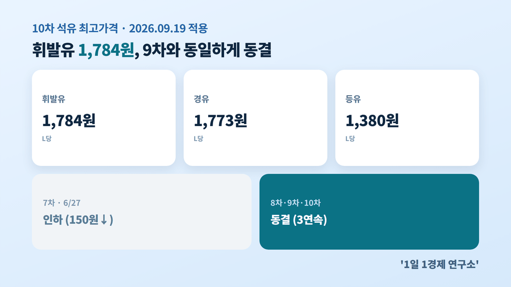 10차 석유 최고가격 유종별 수치와 7차 인하·8·9·10차 동결 구분