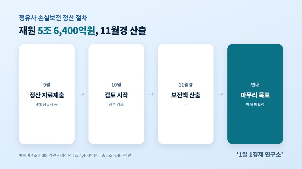 정유사 손실보전 정산 절차 타임라인