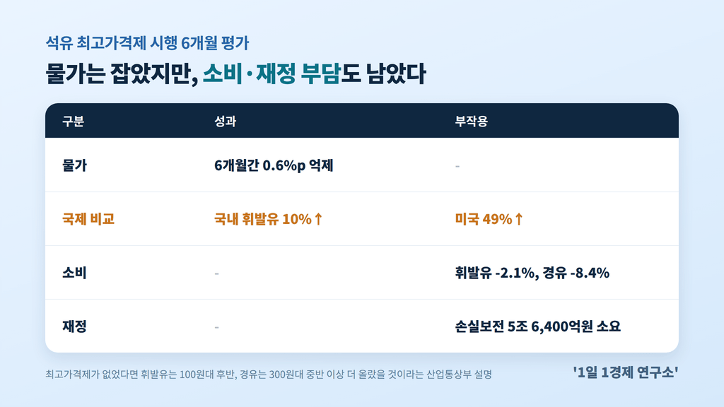 석유 최고가격제 6개월 국내외 비교
