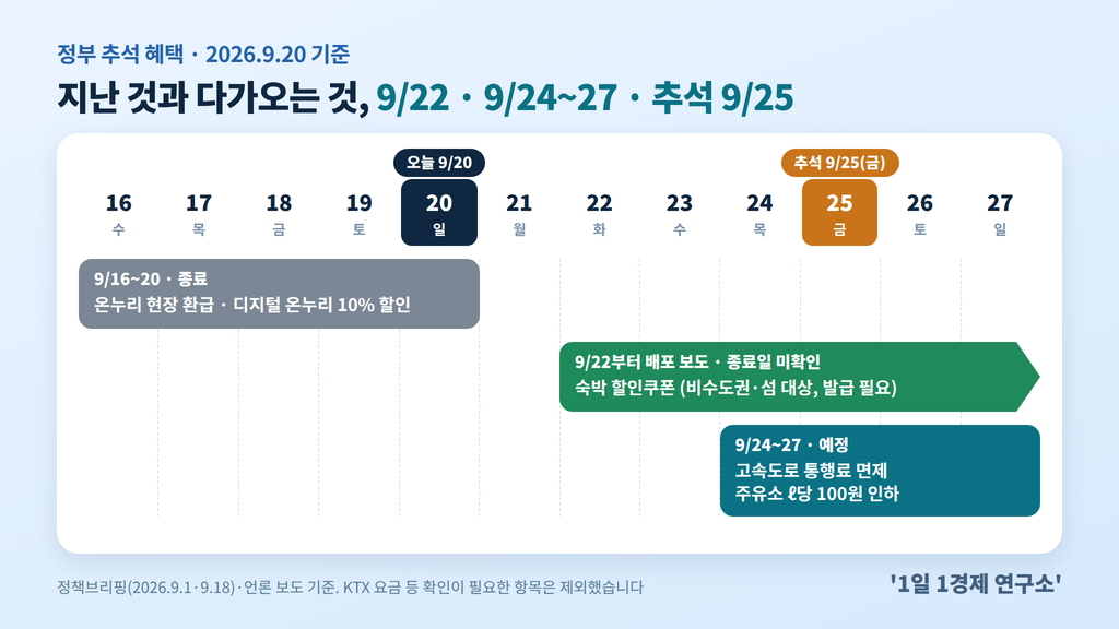 추석 정부 혜택 D-day 타임라인 — 9/16~20 종료, 9/22 숙박쿠폰, 9/24~27 통행료 면제·주유소 인하, 추석 9/25