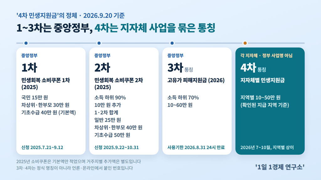 '4차 민생지원금'의 정체 타임라인 — 2025 소비쿠폰 1·2차, 2026 고유가 피해지원금, 지자체 통칭 4차