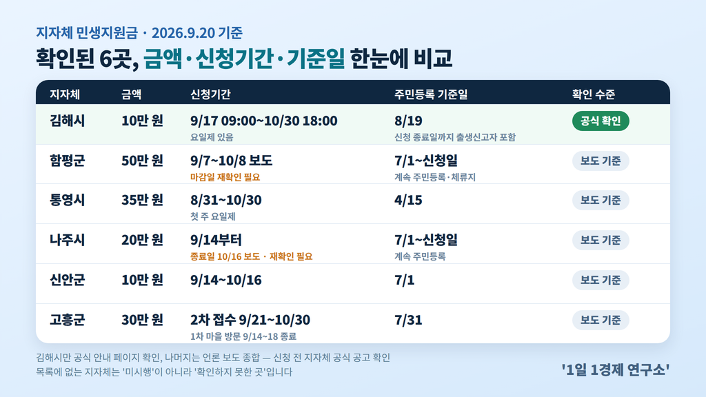 지자체 민생지원금 비교표 (2026.9.20 기준) — 김해·함평·통영·나주·신안·고흥의 금액·신청기간·기준일