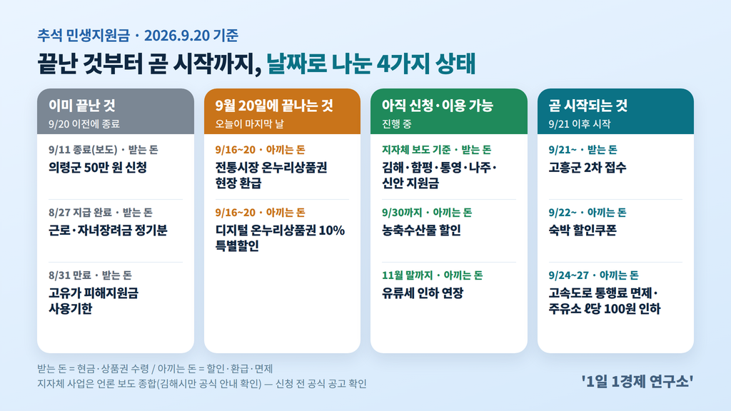 4차 민생지원금 추석 2026.9.20 기준 상태 분류 — 이미 끝난 것, 9월 20일 종료, 진행 중, 곧 시작