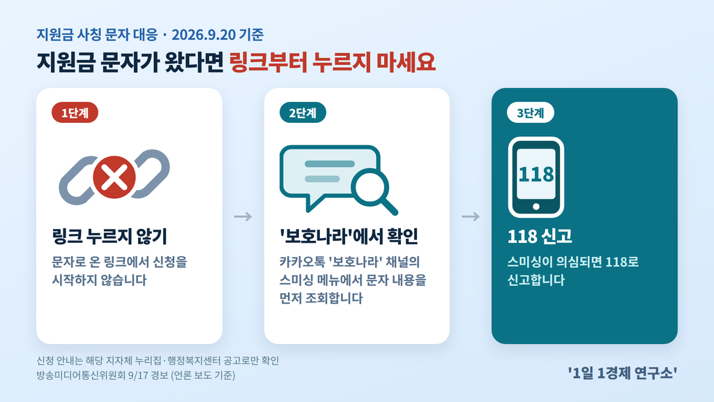 지원금 사칭 문자 대응 3단계 — 링크 누르지 않기, 카카오톡 '보호나라' 채널 확인, 118 신고