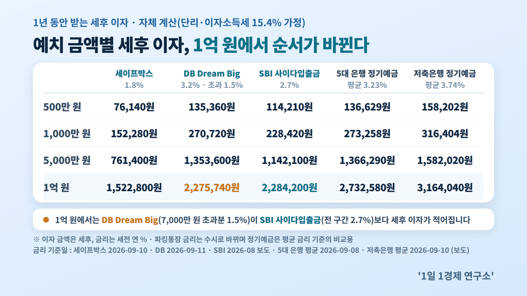 파킹통장 금액별 세후 이자 비교표 — 500만·1,000만·5,000만·1억 원, 자체 계산: 단리·이자소득세 15.4% 가정