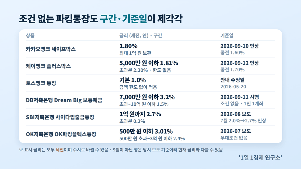 파킹통장 상품별 금리·한도·기준일 비교표 — 세이프박스·플러스박스·토스뱅크 통장·DB저축은행·SBI저축은행·OK저축은행