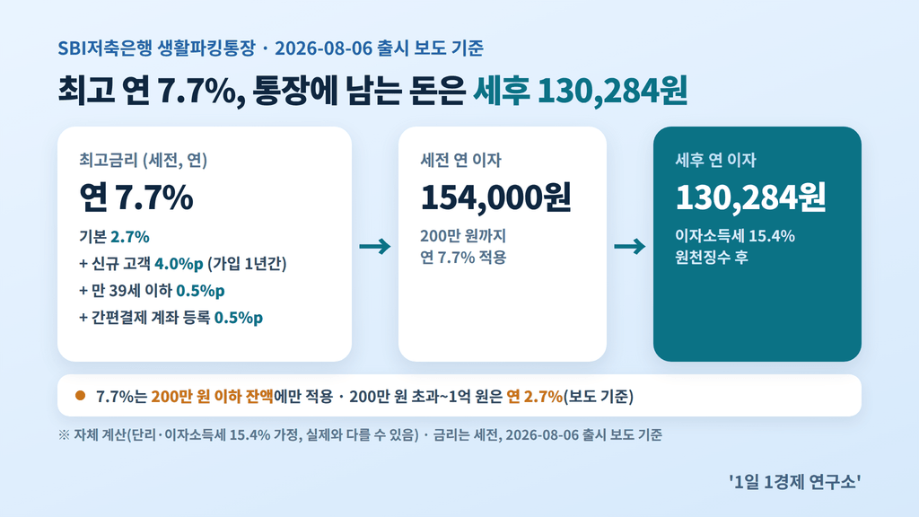파킹통장 최고 연 7.7%(200만 원까지)의 실수령액 — 세전 연 154,000원, 세후 130,284원, 자체 계산