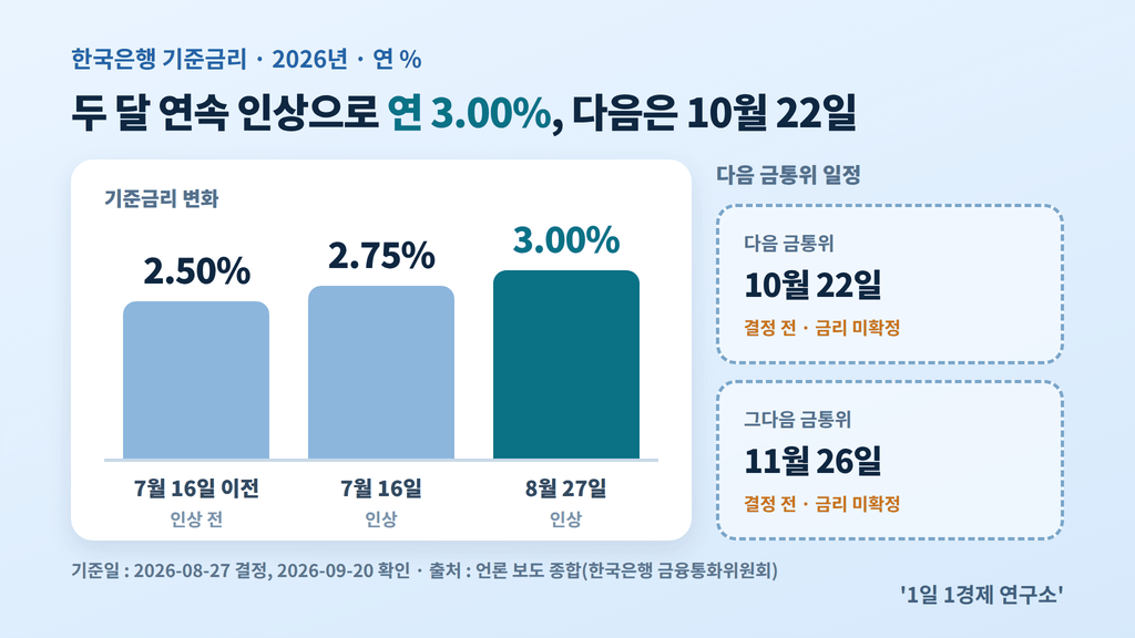 파킹통장 추천 배경, 한국은행 기준금리 추이 — 2.50%에서 2.75%(7월 16일), 3.00%(8월 27일)로 인상, 다음 금통위는 10월 22일·11월 26일