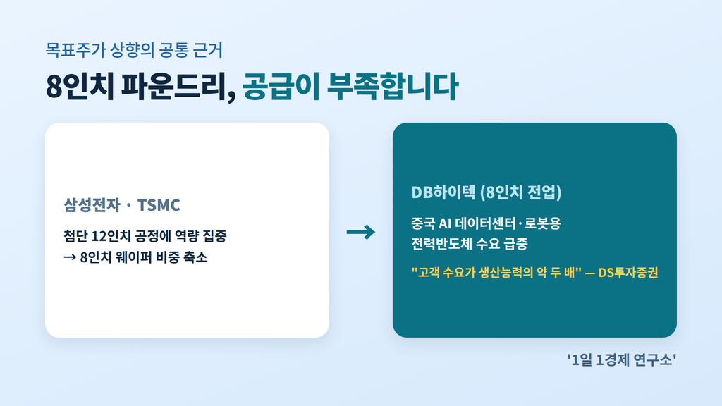 DB하이텍 8인치 파운드리 공급부족 구도 — 삼성전자·TSMC 12인치 집중 vs DB하이텍 8인치 수요 초과