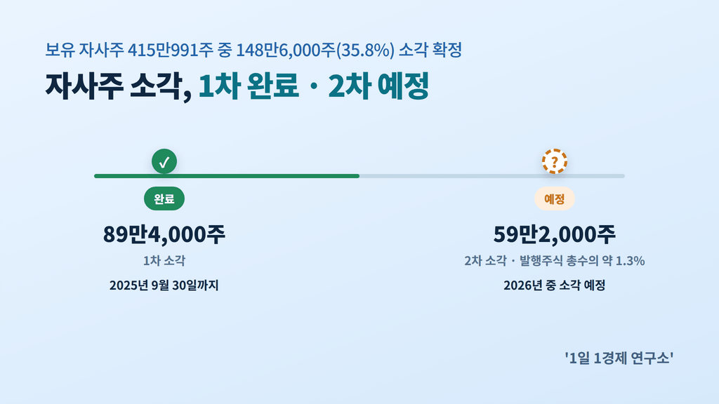 DB하이텍 자사주 소각 1차·2차 타임라인 — 1차 89만4,000주(2025년 9월 완료)·2차 59만2,000주(2026년 중 예정)
