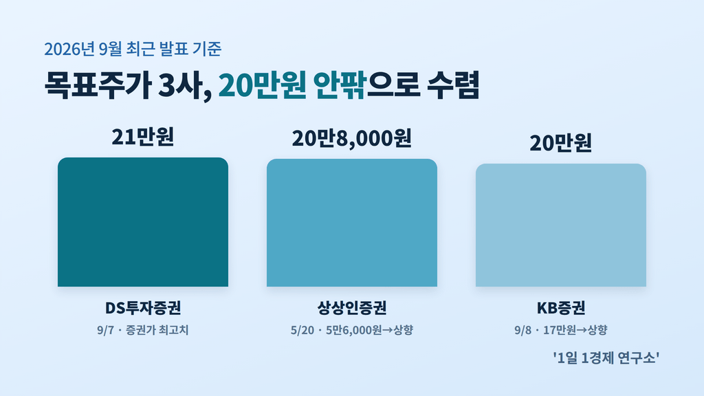 DB하이텍 목표주가 3사 비교 — DS투자증권 21만원·상상인증권 20만8,000원·KB증권 20만원