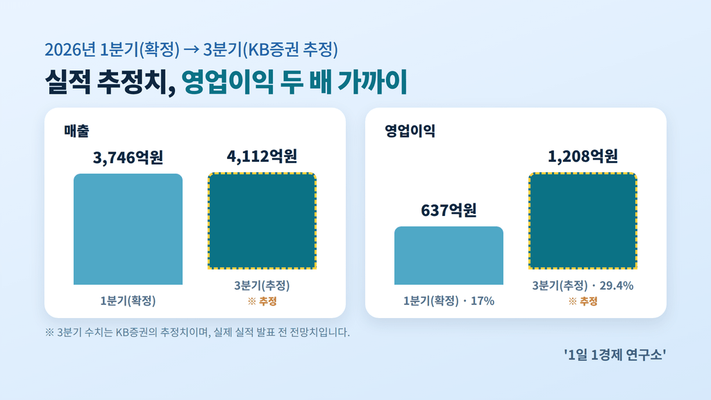 DB하이텍 1분기→3분기 실적 추이 — 매출 3,746억원→4,112억원, 영업이익 637억원→1,208억원(KB증권 추정)