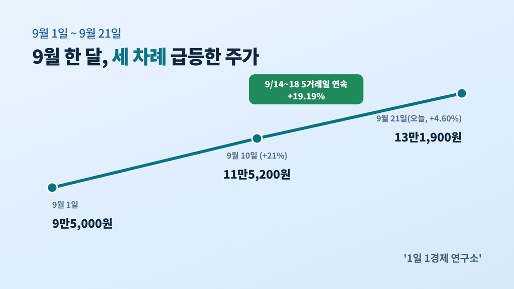 DB하이텍 9월 한 달 주가 흐름 — 9/1~10 +21%, 9/14~18 +19.19%, 9/21 오늘 +4.60%