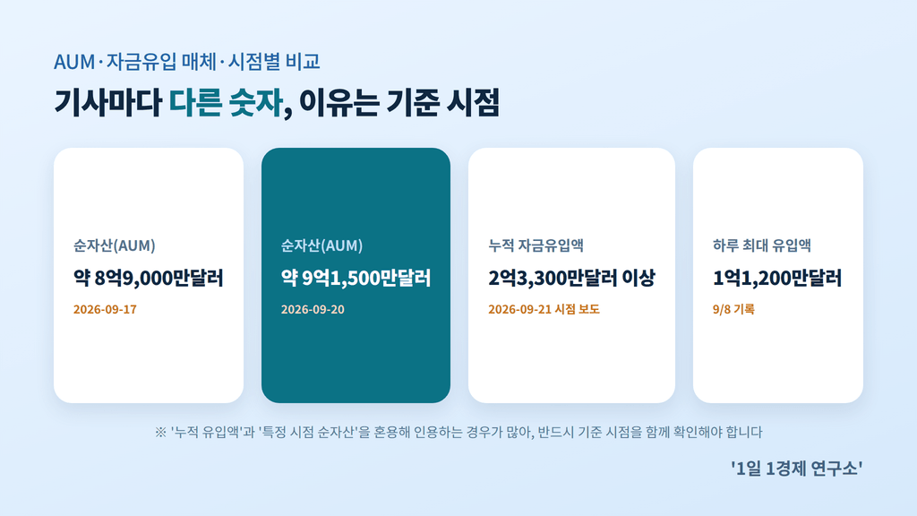 지캐시 ETF ZCSH AUM과 자금유입 매체별 수치 비교