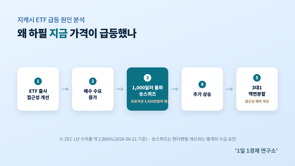 지캐시 ETF 출시가 ZEC 가격 급등으로 이어진 인과관계 다이어그램