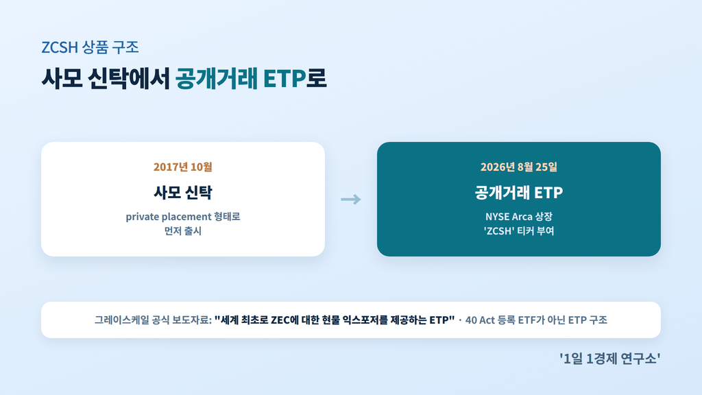 그레이스케일 ZCSH 상품 구조, 사모 신탁에서 공개거래 ETP로 전환