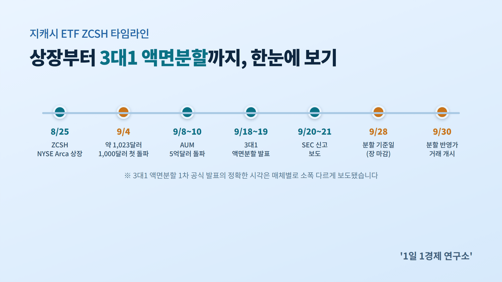 지캐시 ETF ZCSH 상장부터 3대1 액면분할까지 타임라인
