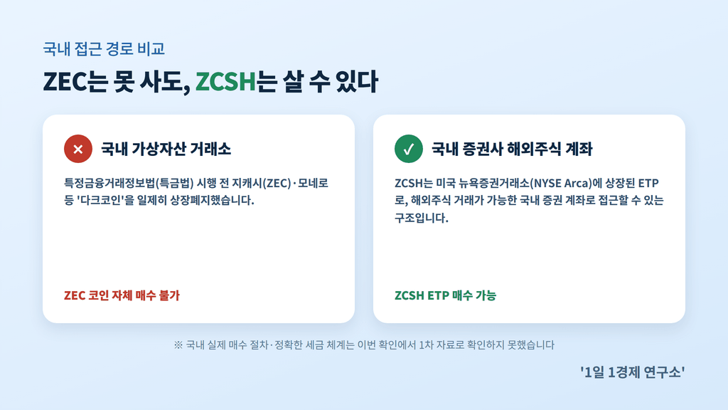 국내 거래소 미상장 지캐시와 해외 ZCSH ETF 접근 경로 비교
