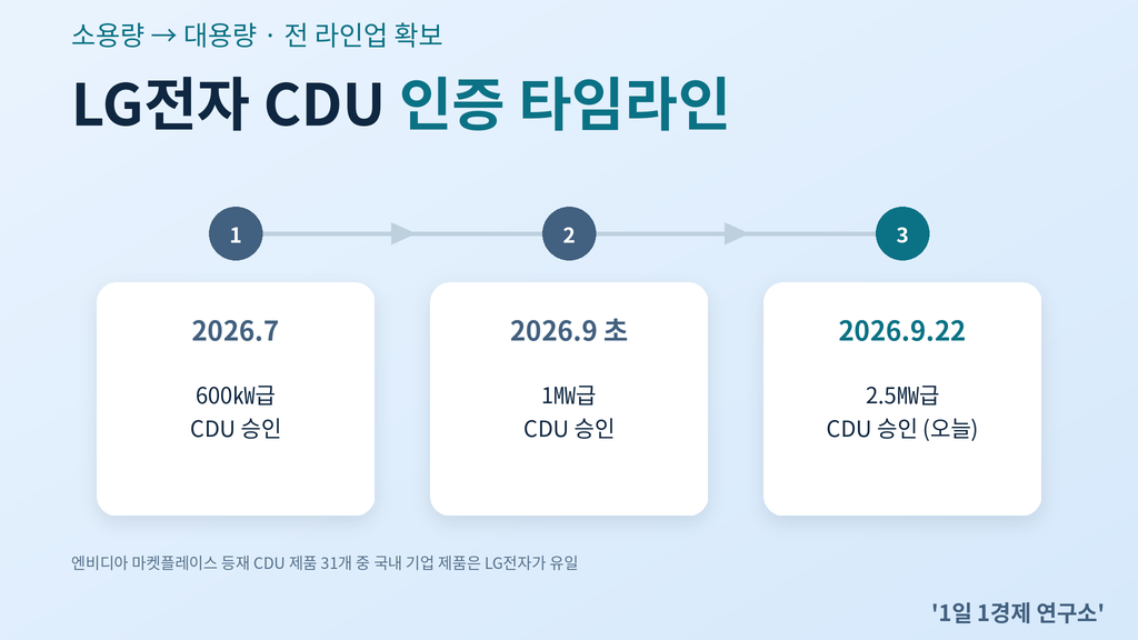 LG전자 CDU 인증 타임라인 — 600㎾급에서 2.5㎿급까지 세 차례 승인