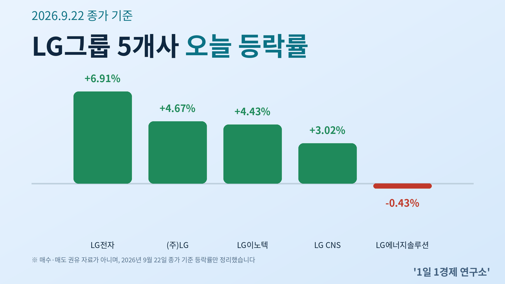 LG그룹 5개사 주가 반응 비교 — LG전자 +6.91%부터 LG에너지솔루션 -0.43%까지