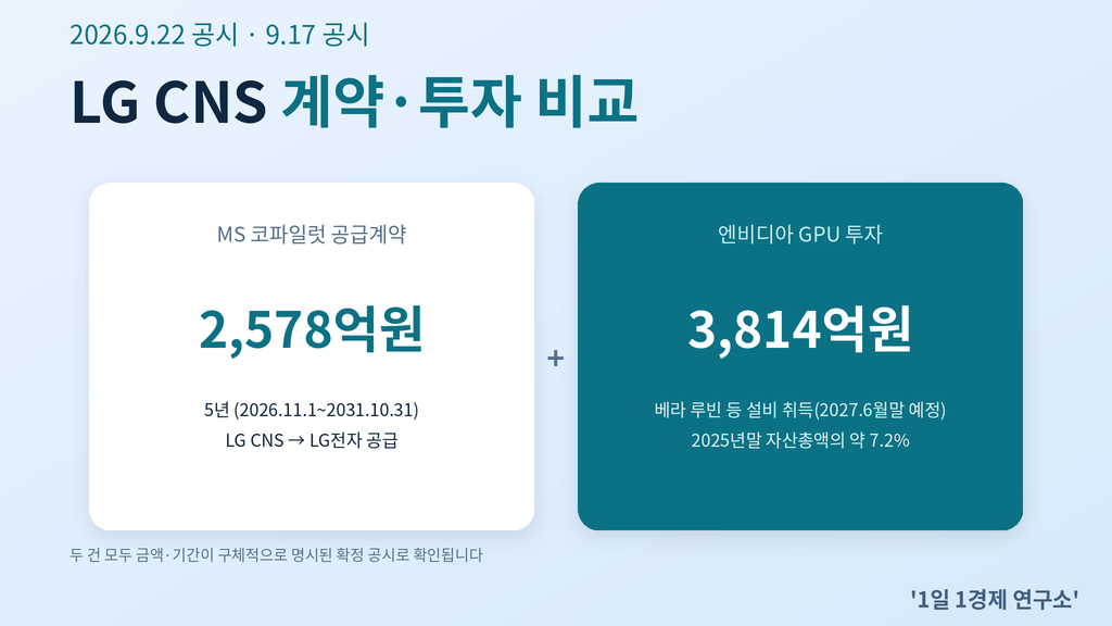 LG CNS 계약·투자 금액 비교 — 코파일럿 공급계약 2,578억원과 엔비디아 GPU 투자 3,814억원