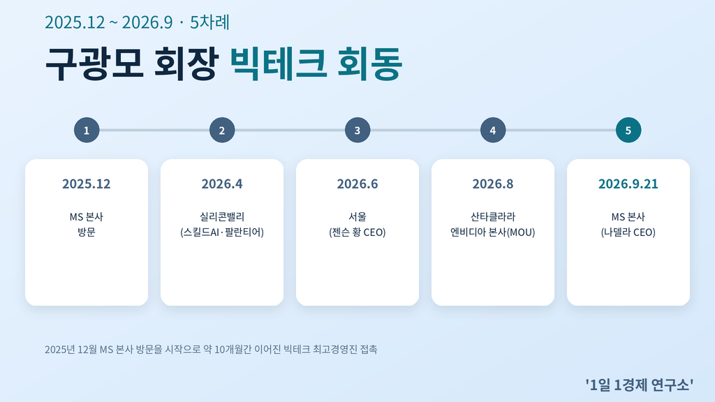 구광모 회장 빅테크 회동 타임라인 — MS·엔비디아 경영진과 5차례 접촉