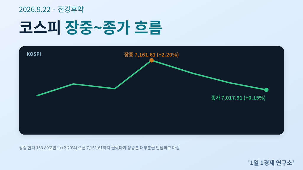 코스피 장중~종가 흐름 — 2.20% 상승 후 0.15% 마감으로 반납