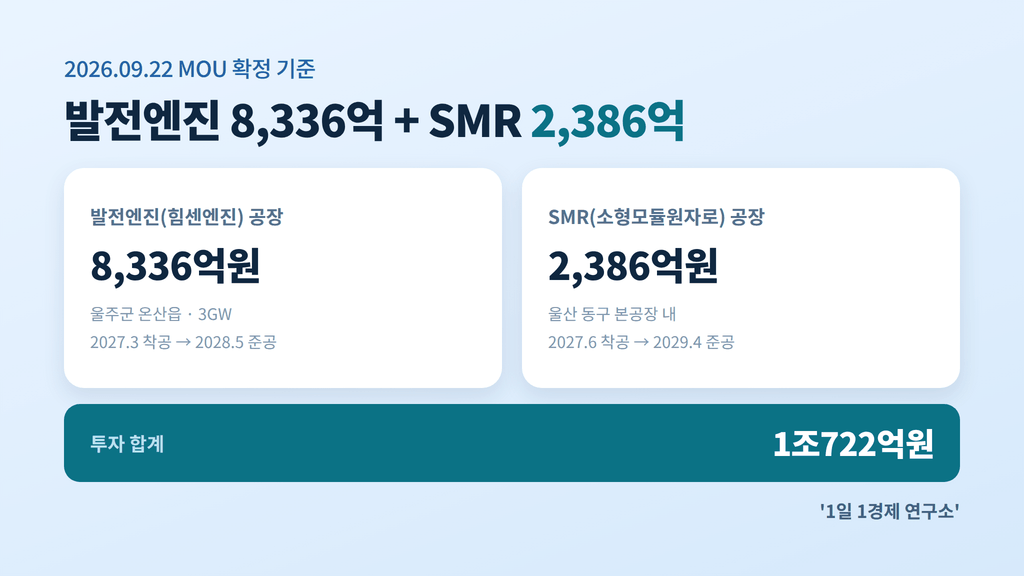 HD현대중공업 울산 에너지공장 투자내역 — 발전엔진 8,336억원(울주군 온산읍)·SMR 2,386억원(울산 동구), 합계 1조722억원