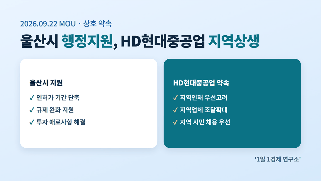 HD현대중공업 울산 에너지공장 MOU 상호 약속 — 울산시 행정지원(인허가 단축·규제완화)과 HD현대중공업 지역상생(지역인재·지역업체 우대)