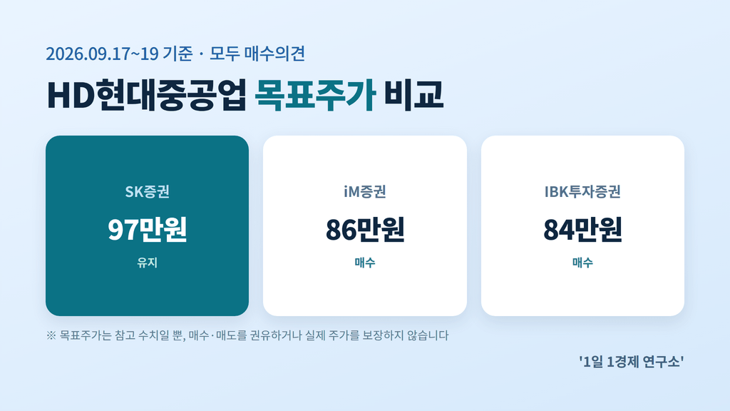 HD현대중공업 목표주가 비교 — SK증권 97만원·iM증권 86만원·IBK투자증권 84만원(2026.9.17~19 기준, 모두 매수의견)