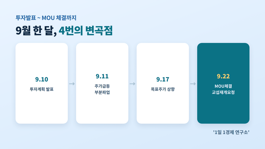 HD현대중공업 울산 에너지공장 투자발표부터 MOU 체결까지 타임라인 — 9/10 투자계획발표, 9/11 주가급등·부분파업, 9/17 목표주가상향, 9/22 MOU체결·교섭재개요청
