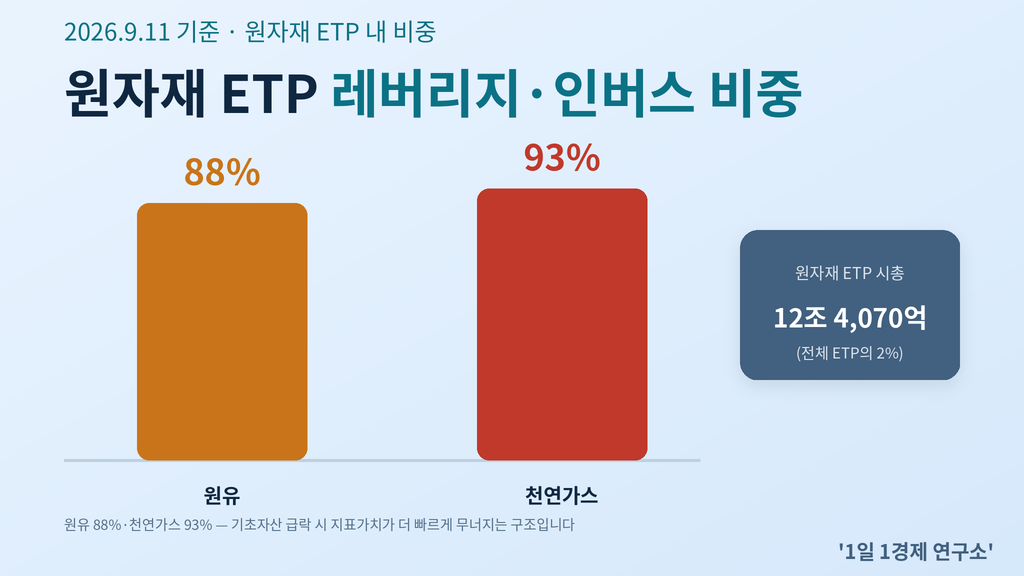 원자재 ETP 레버리지·인버스 비중 — 원유 88%, 천연가스 93%