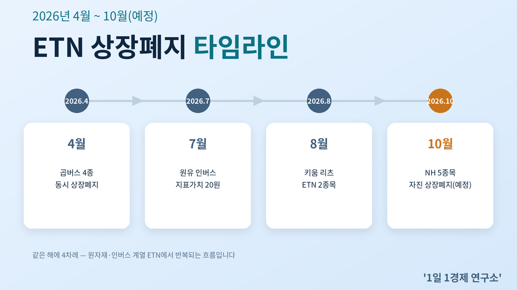 2026년 ETN 상장폐지 타임라인 — 4월 곱버스부터 10월 NH 5종목까지