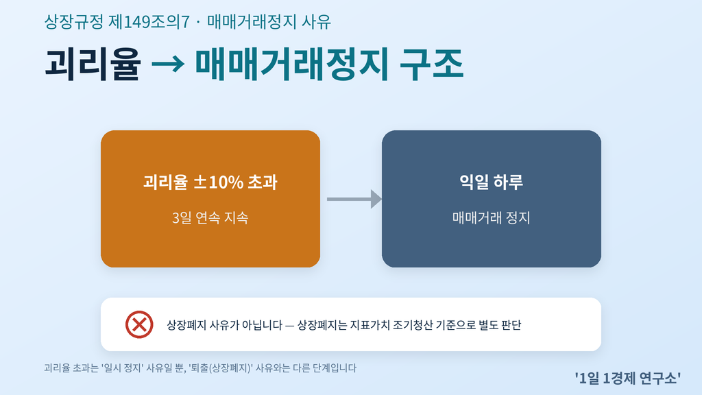 괴리율 ±10% 3일 연속 초과 시 익일 하루 매매거래정지 구조