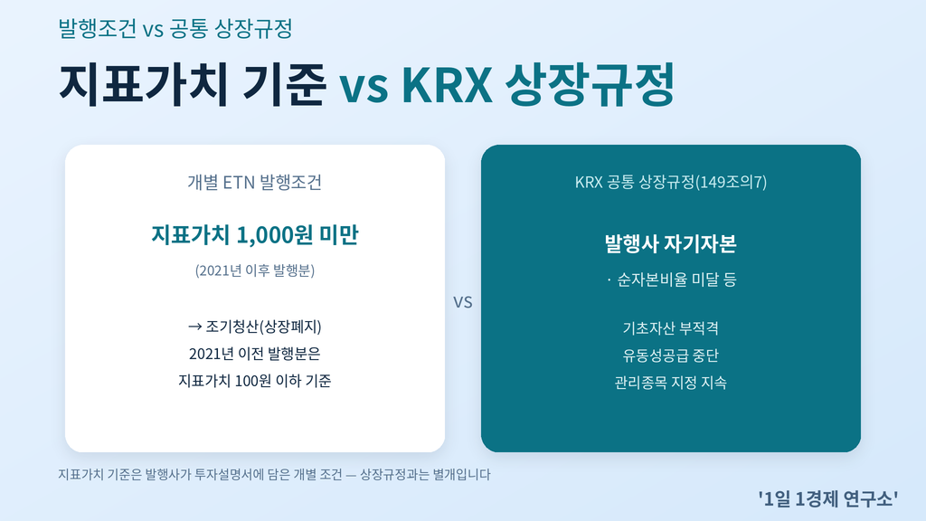 지표가치 1,000원 조기청산 기준과 KRX 공통 상장규정 비교
