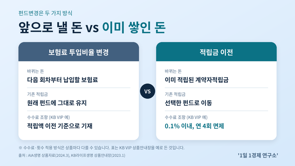 변액보험 펀드변경 두 방식 — 보험료 투입비율 변경 vs 적립금 이전 (출처 : AIA생명·KB라이프생명 상품자료)